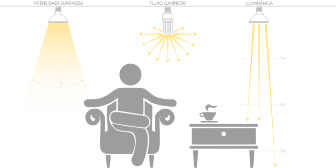 Dibujo sobre luminancia, iluminancia y flujo luminoso