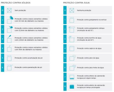 Indices de protection pour liquides et solides