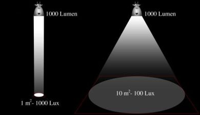 Image illustrative de la différence entre lumen et lux